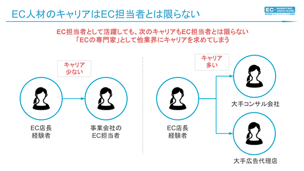 EC担当者として活躍しても、次のキャリアもEC担当者になる人は少ない