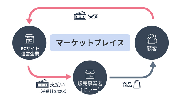 マーケットプレイスの概要