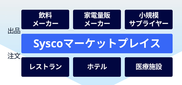 Sysco Corporationによるマーケットプレイス