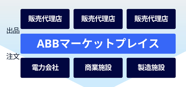 ABB Ltd.によるマーケットプレイス