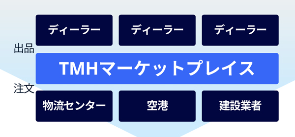 Toyota Material Handling USA, Inc.によるマーケットプレイス