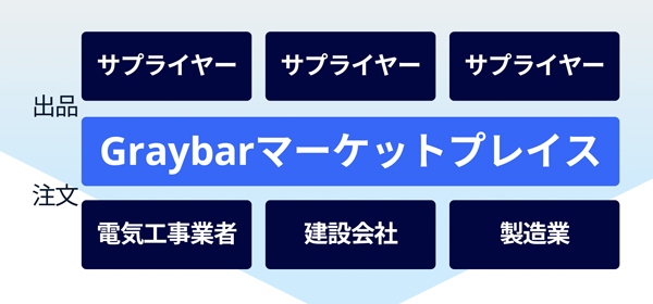 Graybar Electric Companyによるマーケットプレイス