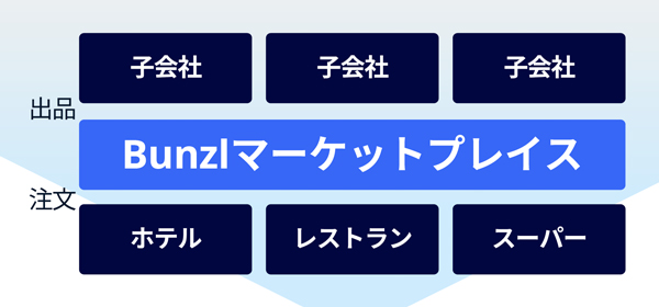 Bunzl plcによるマーケットプレイス