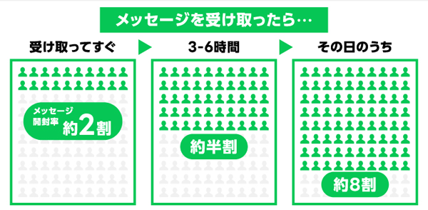 LINE公式アカウントからメッセージを受け取って見るまでの体感値(2021年7月「携帯電話に関するアンケート」(n=2060)より)