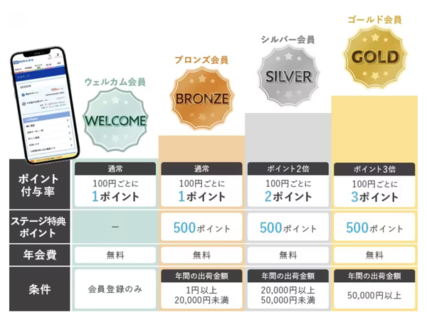 「タカラトミーモール」の会員ランクごとのポイント付与率