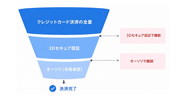 「3Dセキュア2.0」を通過した場合の決済完了までのイメージ