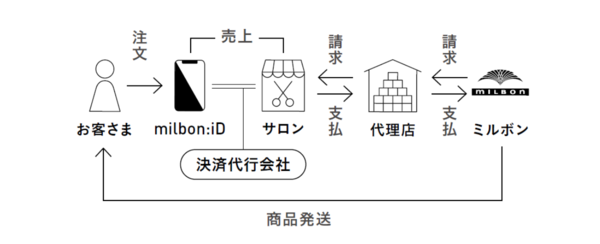 「ミルボンiD」のビジネスモデルは、店頭購入時とほぼ同様だ（画像提供：ミルボン）