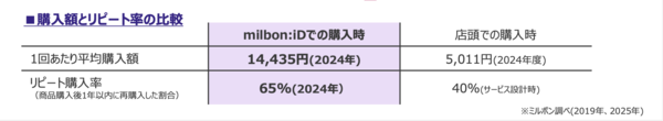 1回あたりのEC平均購入額は、店頭の約2.9倍となる（画像提供：ミルボン）