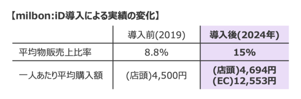 「ミンクス銀座」では、導入前後で平均購入額が大幅に増加（画像提供：ミルボン）