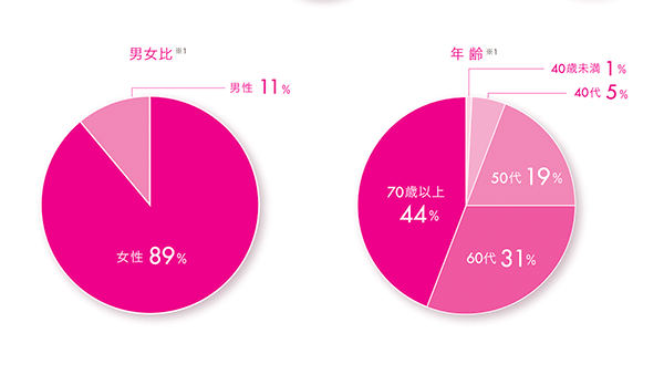 顧客の年齢層は60代以上が75％、男女比は女性が89％だ（画像提供：ジュピターショップチャンネル）