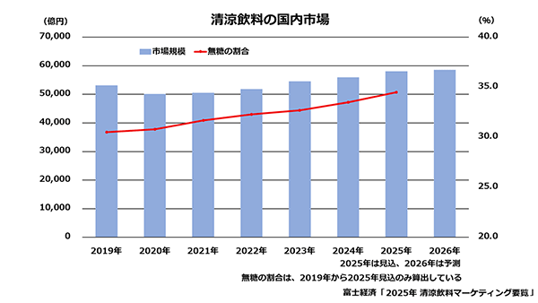 清涼飲料水市場は右肩上がりで伸びている（出典：富士経済のプレスリリース）