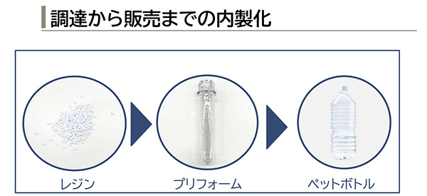 ペットボトルは自社で、ほぼ100％内製化している（画像はライフドリンク カンパニーの「2026年3月期 第3四半期 決算補足説明」より）