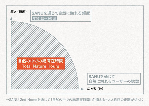 SANUが新たに設定した最重要指標は、「自然の中での総滞在時間」だ（画像はSANUの登壇資料より）