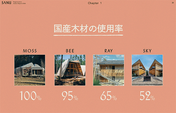 国際木材を豊富に活用したSANU 2nd homeの建築モデル（画像はSANUの登壇資料より）