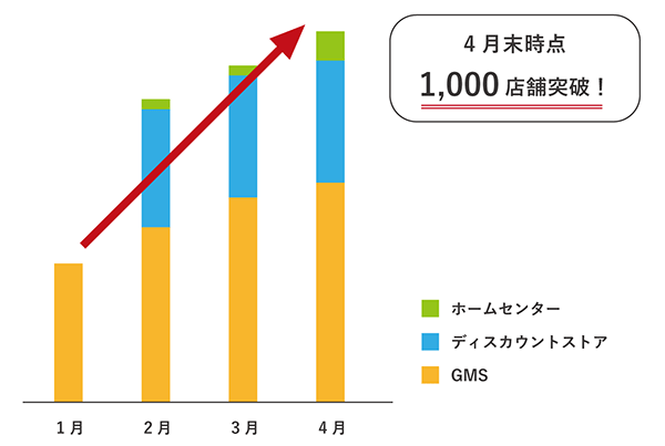 実店舗での導入は、約4か月で1000店舗を突破（画像提供：伊澤タオル）
