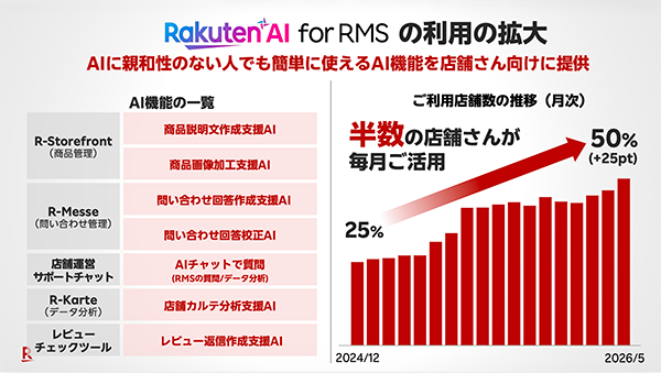 出店店舗向けのAIも強化している(出典:楽天のプレゼン資料)
