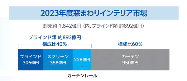 窓まわりの市場は約1842億円。そのうち4割をブラインド類が占める（画像は「タチカワブラインドグループ 統合報告書 2025」からキャプチャ）