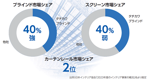 シェアトップは「タチカワブラインド」だ（画像は「タチカワブラインドグループ 統合報告書 2025」からキャプチャ）