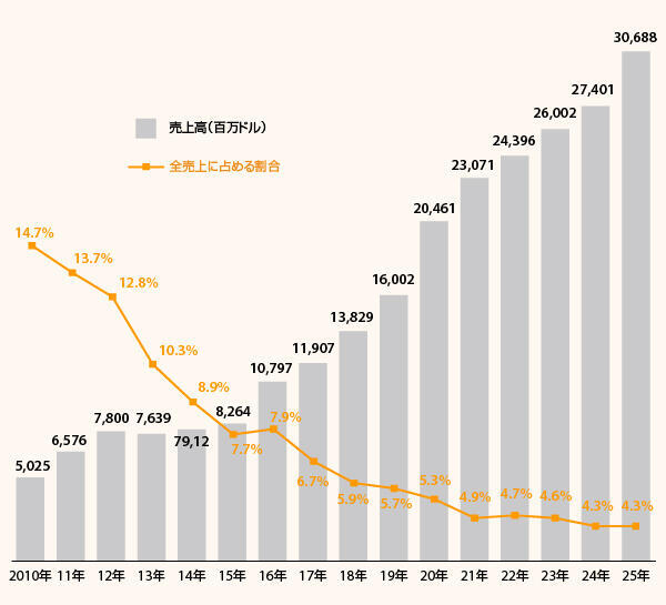 Amazon日本事業の2025年売上高は4.6兆円、ドルベースは306億ドルで12%増の2ケタ成長