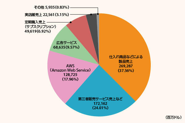 Amazon日本事業の2025年売上高は4.6兆円、ドルベースは306億ドルで12%増の2ケタ成長