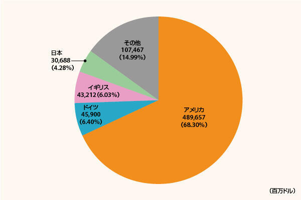 Amazon日本事業の2025年売上高は4.6兆円、ドルベースは306億ドルで12%増の2ケタ成長