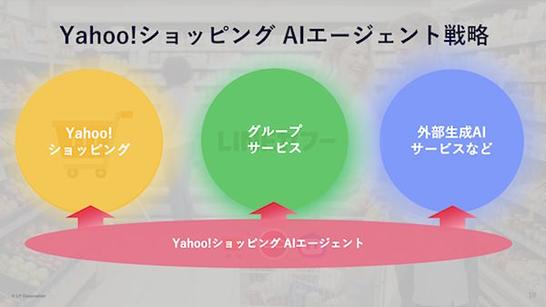AIエージェントで「Yahoo!ショッピング」の流通総額押し上げへ。LINEヤフーが取り組む生成AI活用の現在地