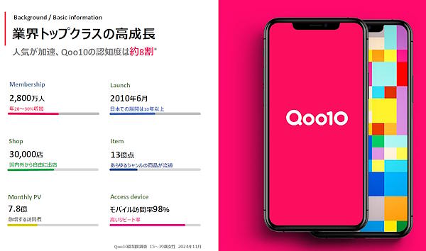 eBay Japanの「Qoo10」、「メガデビュー」初年度は200ブランドが参加、累計売上金額は35億円超。“知らない”ブランドを購入につなげる施策とは