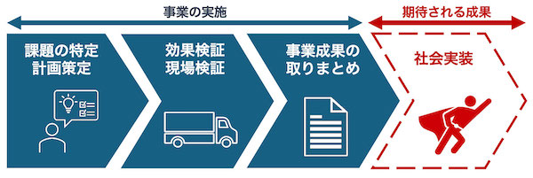 物流コストに応じた運賃・商品価格の設定、AI活用で配車・運行計画の最適化などの施策を補助する「デジタル技術を活用した荷主・物流事業者の行動変容促進事業費補助金」とは