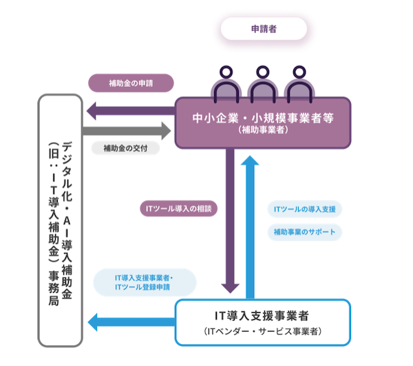 AIによるデジタル化やDXなどITツールの導入を支援する「デジタル化・AI導入補助金2026」とは