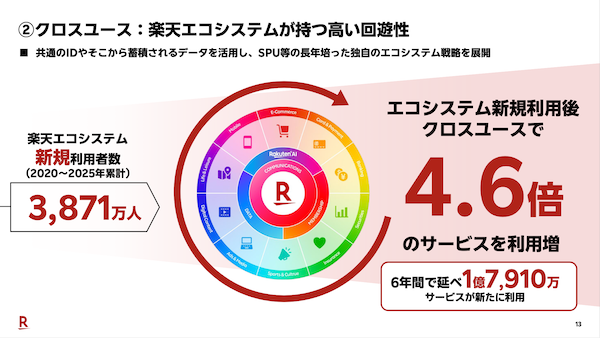 楽天の2026年1-3月期(1Q)の流通総額は約1.5兆円で4.8%増、MNO事業本格参入後初の黒字