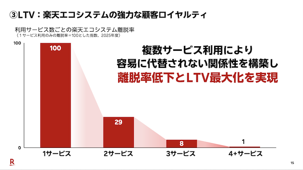 楽天の2026年1-3月期(1Q)の流通総額は約1.5兆円で4.8%増、MNO事業本格参入後初の黒字