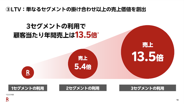 楽天の2026年1-3月期(1Q)の流通総額は約1.5兆円で4.8%増、MNO事業本格参入後初の黒字
