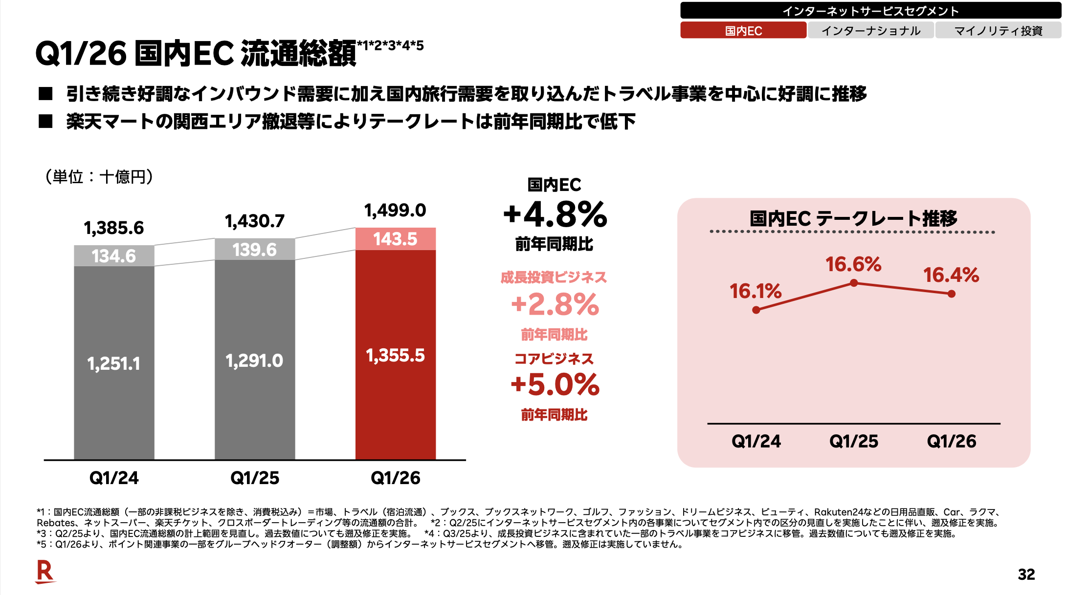 楽天の2026年1-3月期（1Q）の流通総額は約1.5兆円で4.8%増、MNO事業