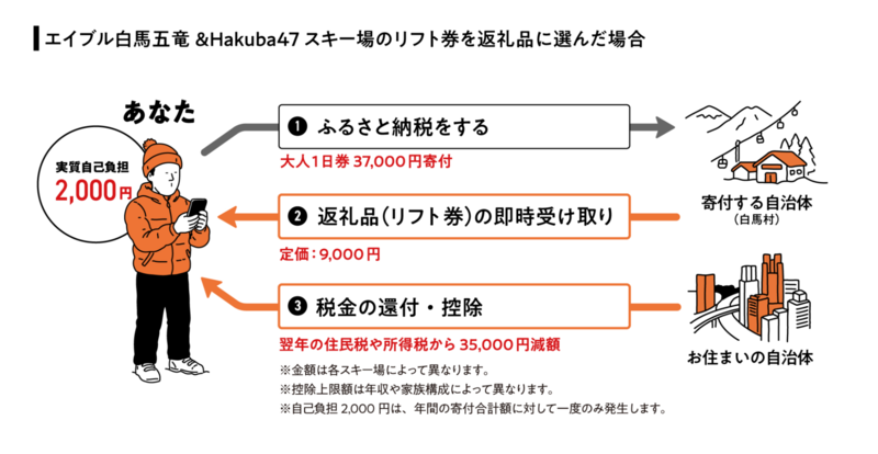 リフト券をふるさと納税の返礼品として地域活性化につなげている