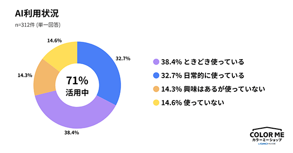 「カラーミーショップ」利用ショップのAI利用状況（n=312、出典：カラーミーショップ）
