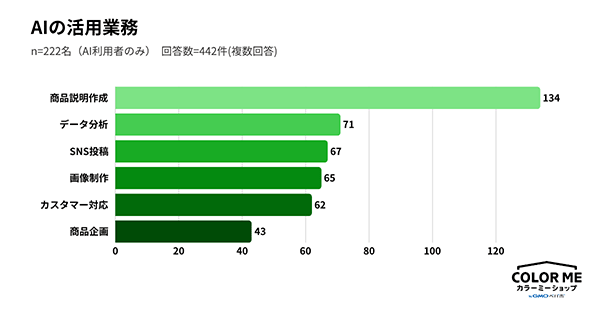 AI利用者における、業務での活用内容（n=222／回答数：442件（複数回答可）、出典：カラーミーショップ） 