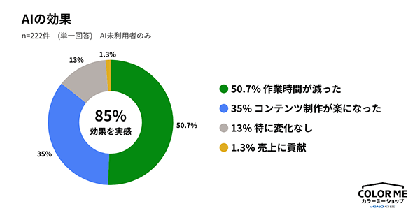 AI利用者における、活用での効果（n=222、出典：カラーミーショップ）