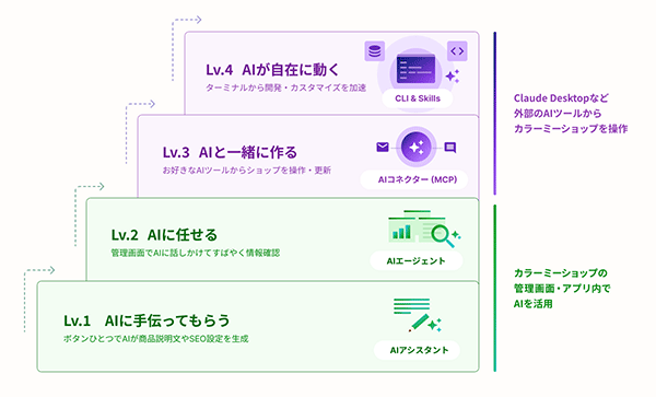 AI活用レベルに応じて機能を提供（画像提供：カラーミーショップ）