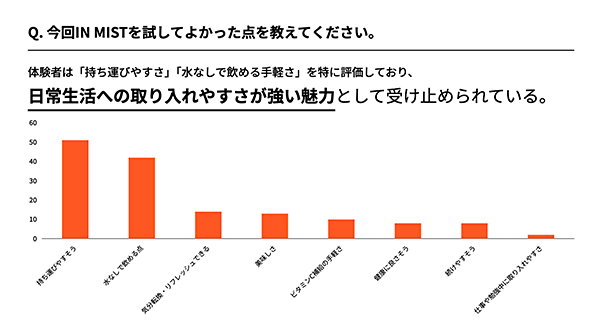 「IN MIST」への評価ポイントについて。「IN MIST」の特長が高評価につながっているようだ（画像提供：ニューステクノロジー）
