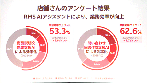 「RMS AIアシスタント」による業務効率化が進む
