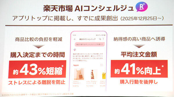 「楽天市場」ではAIコンシェルジュが注文金額増などに貢献しているという