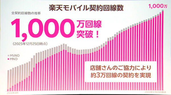 楽天モバイルの契約回線数の推移