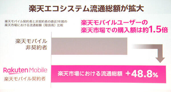 楽天モバイルユーザーによって流通総額が伸びている