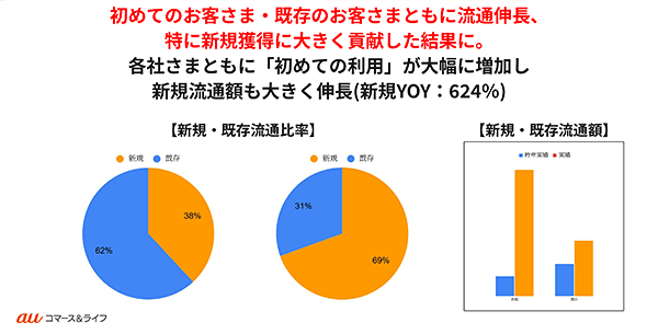 企画の目的だった新規顧客の流通額が大きく伸長。4社共に既存顧客も伸びたという(画像提供:auコマース&ライフ)