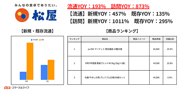 「惣菜祭」における「松屋」の結果(画像提供:auコマース&ライフ)