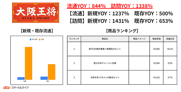 「惣菜祭」における「すかいらーく」と「大阪王将」の結果。「すかいらーく」では、イベント後もアクセス数のベースが上がっているという（画像提供：auコマース＆ライフ）
