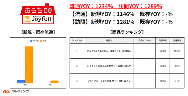「惣菜祭」における「ジョイフル」の結果(画像提供:auコマース&ライフ)