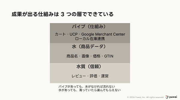 画像はYuwai「「エージェンティックコマース対応」の前に、ネットショップのオーナーに知っておいてほしいこと」からキャプチャ
