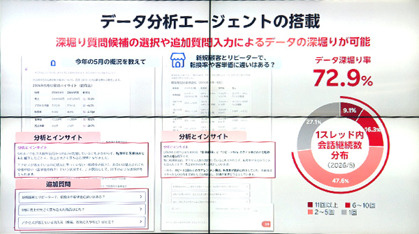 新機能「データ分析エージェント」。利用店舗の72.9%が何らかのデータ深掘り分析を実施