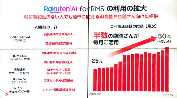 「Rakuten AI for RMS」の機能一覧と、利用店舗数の推移